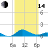 Kent Island Narrows tide chart for Tuesday, March 14, 2023