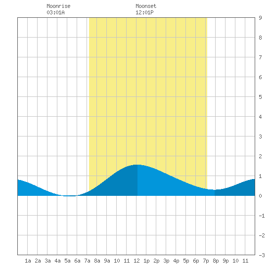 Kent Island Narrows tide chart for Wednesday, March 15, 2023