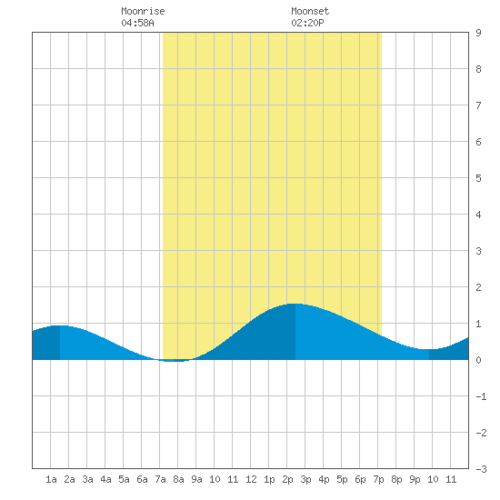 Kent Island Narrows tide chart for Friday, March 17, 2023