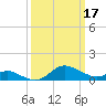 Kent Island Narrows tide chart for Friday, March 17, 2023