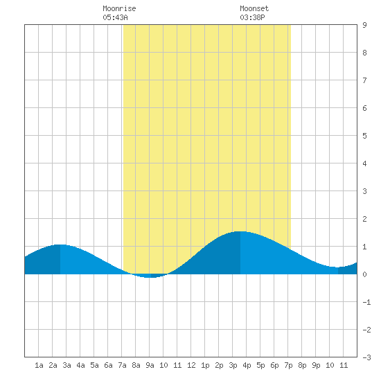 Kent Island Narrows tide chart for Saturday, March 18, 2023