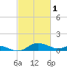 Kent Island Narrows tide chart for Wednesday, March 1, 2023