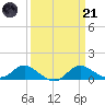 Kent Island Narrows tide chart for Tuesday, March 21, 2023