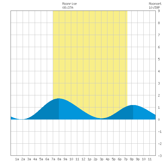 Kent Island Narrows tide chart for Friday, March 24, 2023