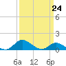 Kent Island Narrows tide chart for Friday, March 24, 2023