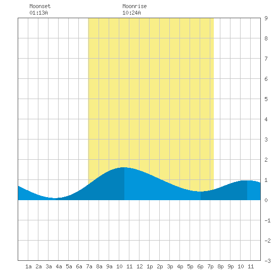 Kent Island Narrows tide chart for Monday, March 27, 2023