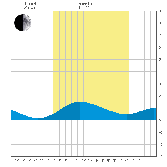 Kent Island Narrows tide chart for Tuesday, March 28, 2023