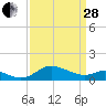 Kent Island Narrows tide chart for Tuesday, March 28, 2023