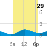 Kent Island Narrows tide chart for Wednesday, March 29, 2023