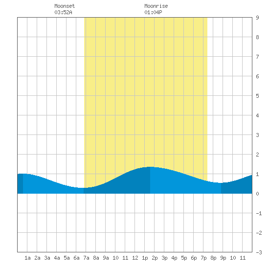 Kent Island Narrows tide chart for Thursday, March 30, 2023