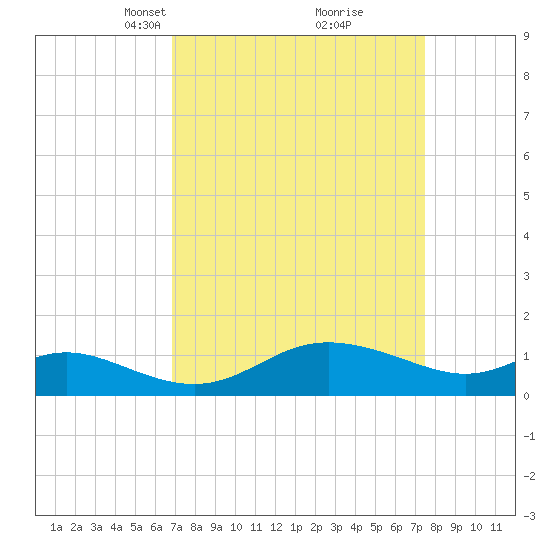 Kent Island Narrows tide chart for Friday, March 31, 2023