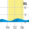 Kent Island Narrows tide chart for Friday, March 31, 2023