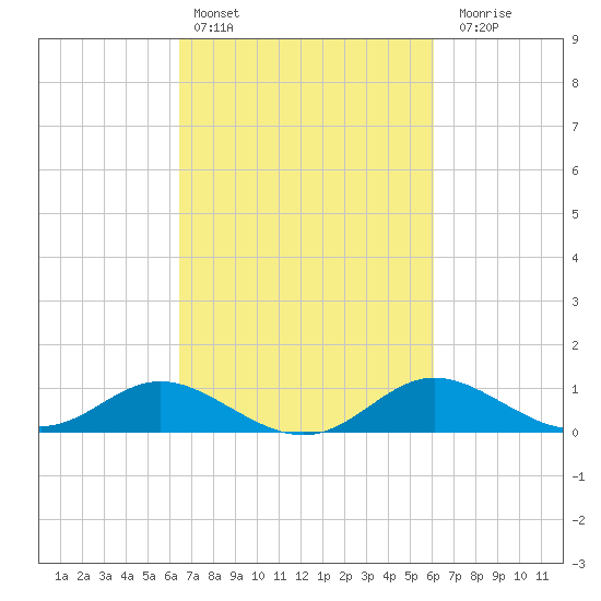 Kent Island Narrows tide chart for Wednesday, March 8, 2023