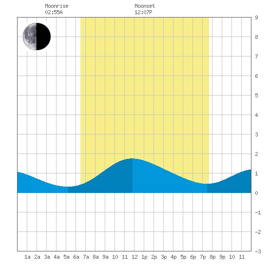 Kent Island Narrows tide chart for Thursday, April 13, 2023