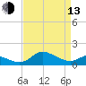 Kent Island Narrows tide chart for Thursday, April 13, 2023