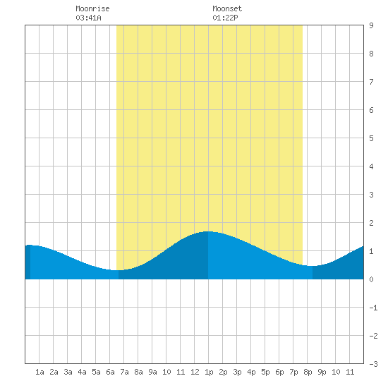 Kent Island Narrows tide chart for Friday, April 14, 2023