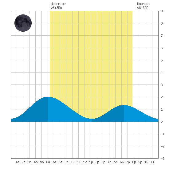 Kent Island Narrows tide chart for Thursday, April 20, 2023