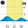 Kent Island Narrows tide chart for Thursday, April 20, 2023