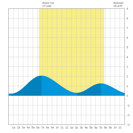 Kent Island Narrows tide chart for Friday, April 21, 2023