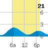 Kent Island Narrows tide chart for Friday, April 21, 2023