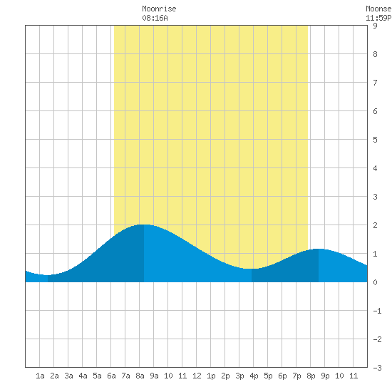 Kent Island Narrows tide chart for Sunday, April 23, 2023
