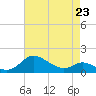 Kent Island Narrows tide chart for Sunday, April 23, 2023