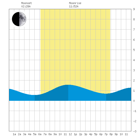 Kent Island Narrows tide chart for Thursday, April 27, 2023