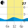 Kent Island Narrows tide chart for Thursday, April 27, 2023