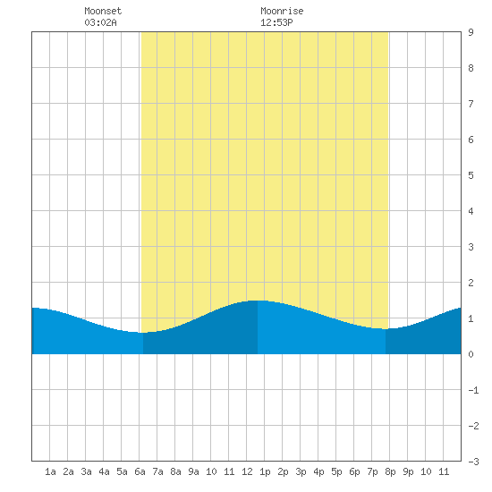 Kent Island Narrows tide chart for Friday, April 28, 2023