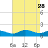 Kent Island Narrows tide chart for Friday, April 28, 2023