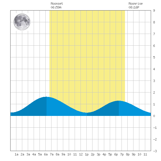 Kent Island Narrows tide chart for Thursday, April 6, 2023
