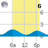 Kent Island Narrows tide chart for Thursday, April 6, 2023