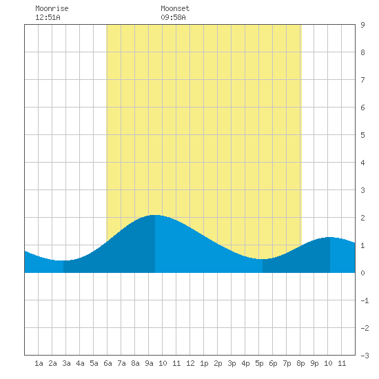 Kent Island Narrows tide chart for Wednesday, May 10, 2023