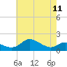Kent Island Narrows tide chart for Thursday, May 11, 2023