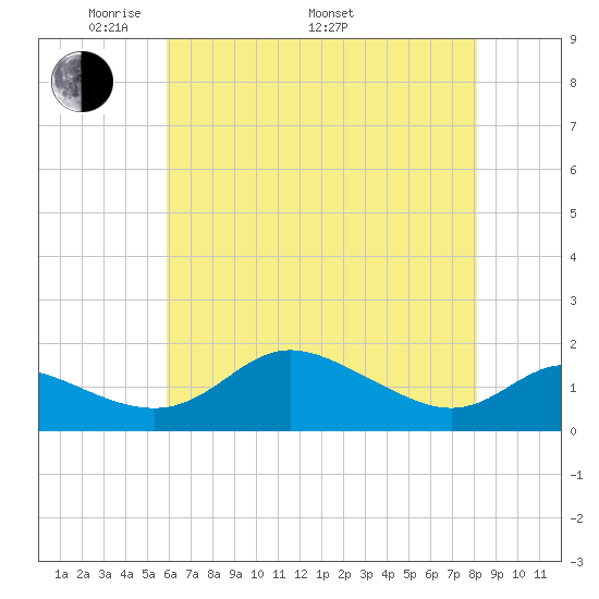 Kent Island Narrows tide chart for Friday, May 12, 2023
