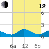 Kent Island Narrows tide chart for Friday, May 12, 2023