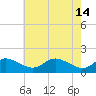 Kent Island Narrows tide chart for Sunday, May 14, 2023