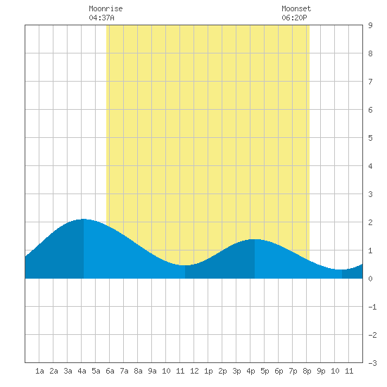 Kent Island Narrows tide chart for Wednesday, May 17, 2023