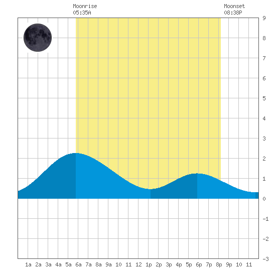 Kent Island Narrows tide chart for Friday, May 19, 2023