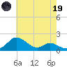 Kent Island Narrows tide chart for Friday, May 19, 2023
