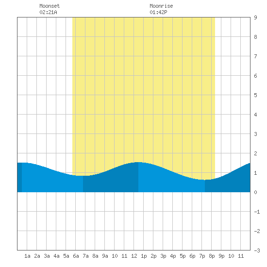 Kent Island Narrows tide chart for Sunday, May 28, 2023