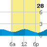 Kent Island Narrows tide chart for Sunday, May 28, 2023