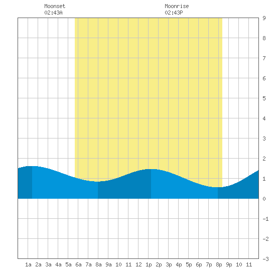 Kent Island Narrows tide chart for Monday, May 29, 2023