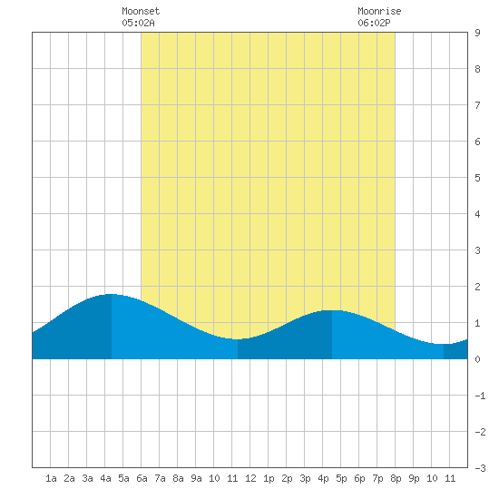 Kent Island Narrows tide chart for Wednesday, May 3, 2023