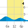 Kent Island Narrows tide chart for Thursday, May 4, 2023