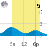 Kent Island Narrows tide chart for Friday, May 5, 2023