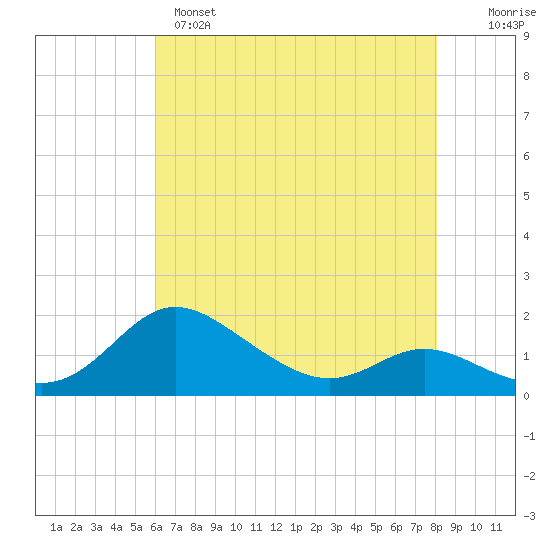 Kent Island Narrows tide chart for Sunday, May 7, 2023
