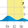 Kent Island Narrows tide chart for Sunday, May 7, 2023