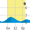 Kent Island Narrows tide chart for Tuesday, May 9, 2023