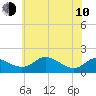 Kent Island Narrows tide chart for Saturday, June 10, 2023